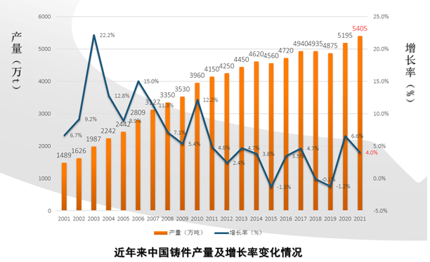 近年來中國鑄件產量及增長率變化情況