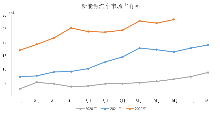 11月10日，中國汽車工業協會（簡稱“中汽協”）發布10月汽車行業經濟運行情況。