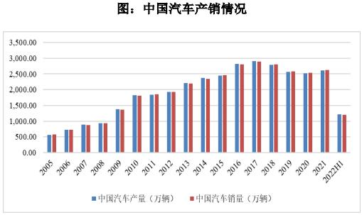 品成汽車零部件模具：我國汽車產銷量現已成為全球最大的單一汽車市場