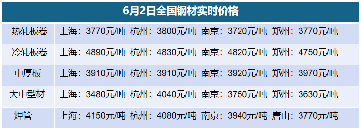 6月2日全國鋼材實時價格
