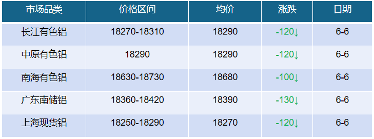 6月7日各大鋁市場最新調價匯總