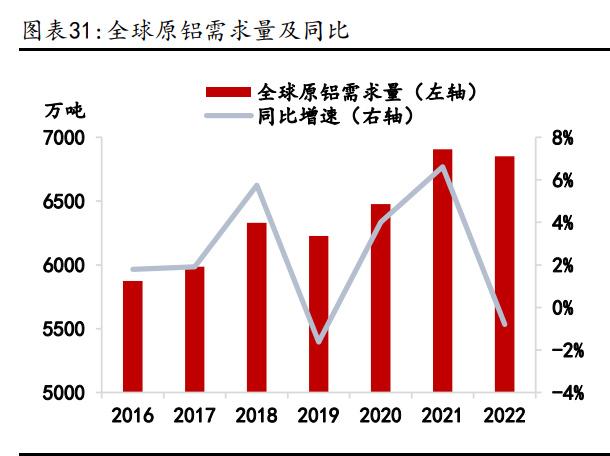 新能源用鋁快速發展有望弱化傳統建筑用鋁占比