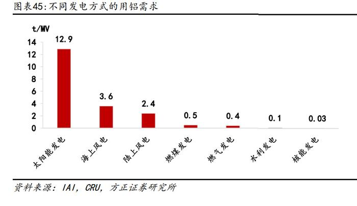 不同發電方式的用鋁需求