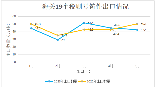 海關19個稅則號鑄件出口情況