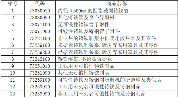 13個稅則號黑色鑄件出口情況