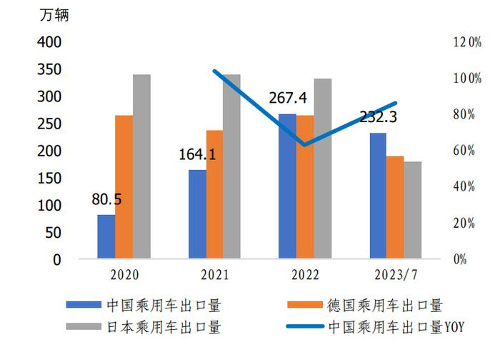 中國新能源車出口量超過日本，成為全球第一大汽車出口國