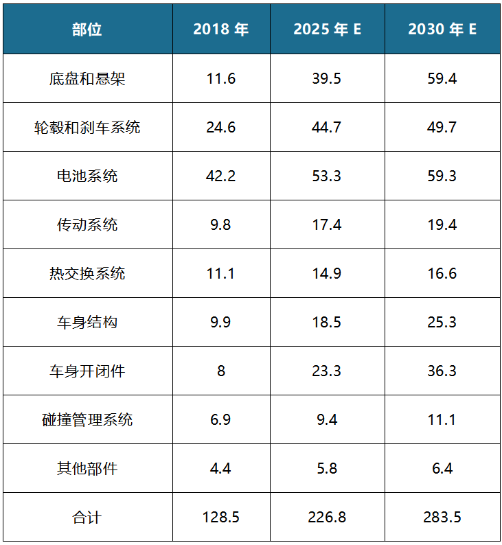 工信部《節能與新能源技術路線圖》提出我國 2025/2030 年單車用鋁量目標為250kg/輛和 350kg/輛