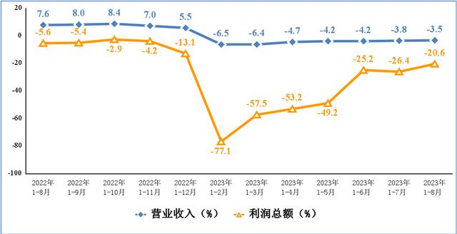 電子信息制造業營業收入、利潤總額累計增速