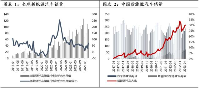 在“雙碳”背景下，各國都在大力鼓勵新能源汽車的消費