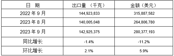 13個稅則號黑色鑄件2023年9月同比、環比出口情況