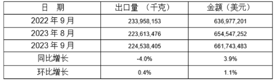 5個稅則號汽車零部件2022年9月同比、環比出口情況
