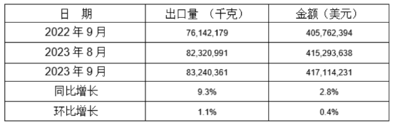 鋁合金制車輪2023年9月同比、環比出口情況
