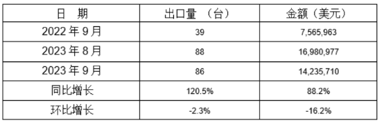 冷室壓鑄機2023年9月同比、環比出口情況