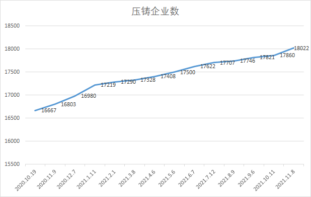 中鑄科技經過11年的積累，大數據系統的壓鑄廠數量超過18000家（發文時18050家）