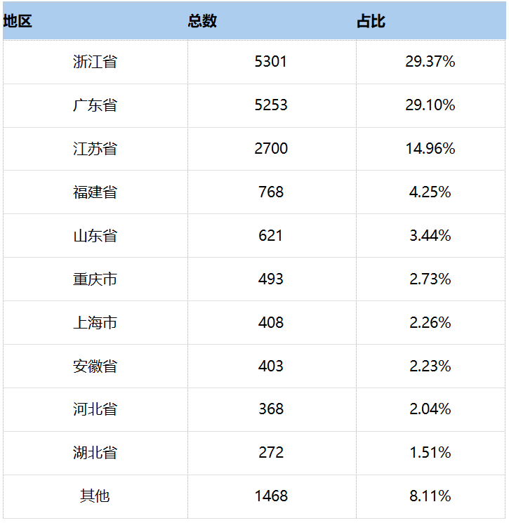 壓鑄廠數量占比