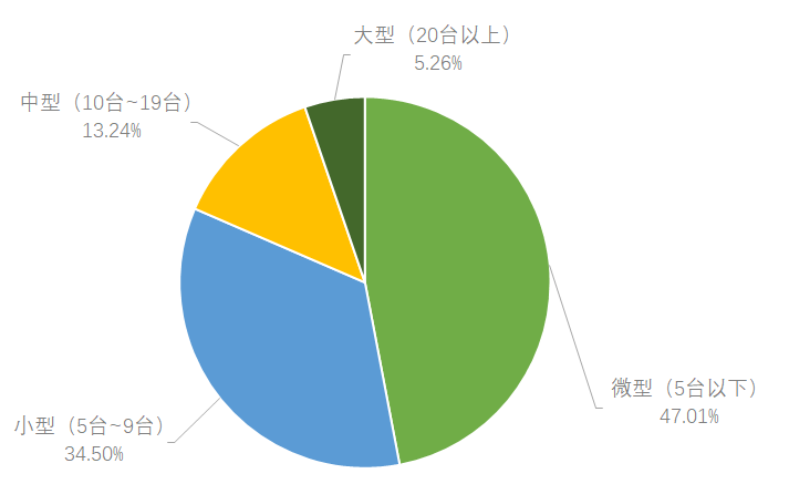 壓鑄廠規模分布情況