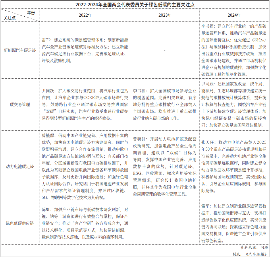 2022-2024年全國兩會代表委員關于綠色低碳的主要關注點 2022-2024年全國兩會代表委員關于綠色低碳的主要關注點